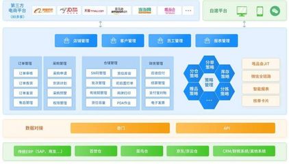 电商宝ERP与SCRM 双十一订单高效处理与私域运营引流的利器