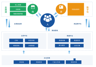 数字新零售重构电商生态 解决服务升级缓慢与私域流量池建立难题